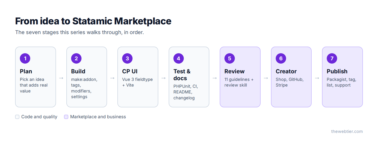 From idea to Statamic Marketplace: plan, build, CP UI, test and docs, review, creator, publish