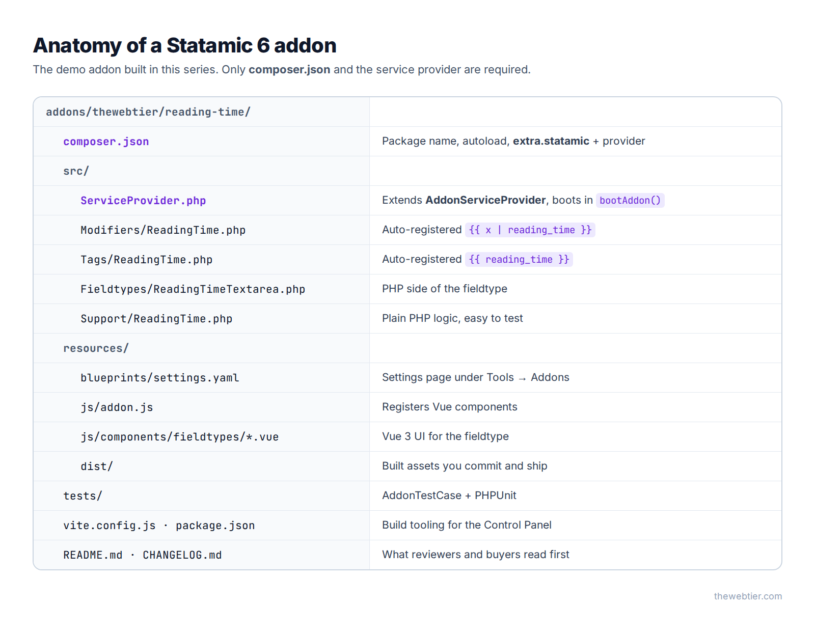 Anatomy of the Reading Time addon: composer.json, service provider, modifiers, tags, fieldtypes, settings blueprint, Vue components, tests