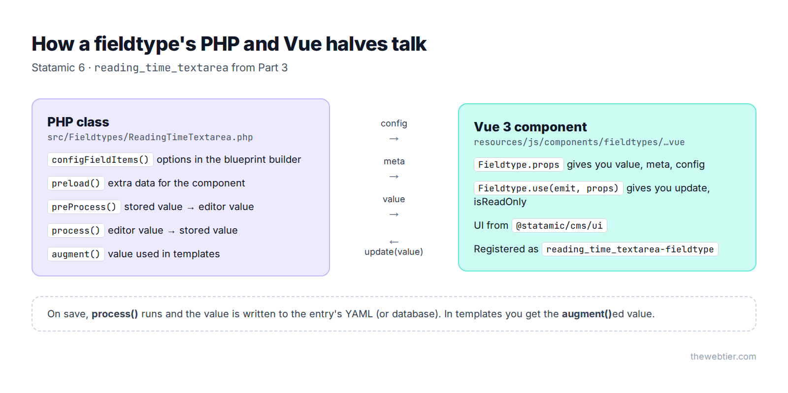 How a Statamic 6 fieldtype's PHP class and Vue component exchange config, meta and value