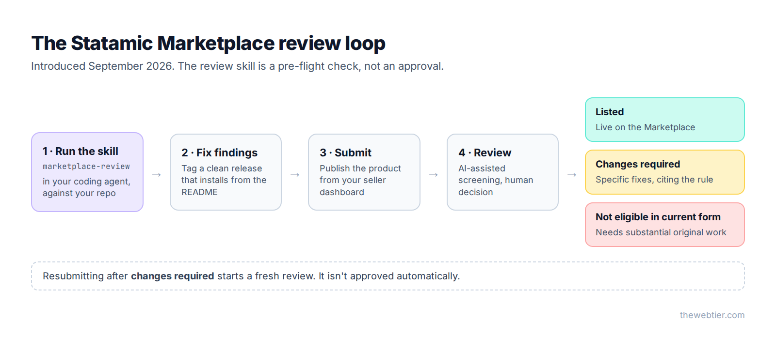 The Statamic Marketplace review loop: run the skill, fix findings, submit, review, then listed, changes required or not eligible