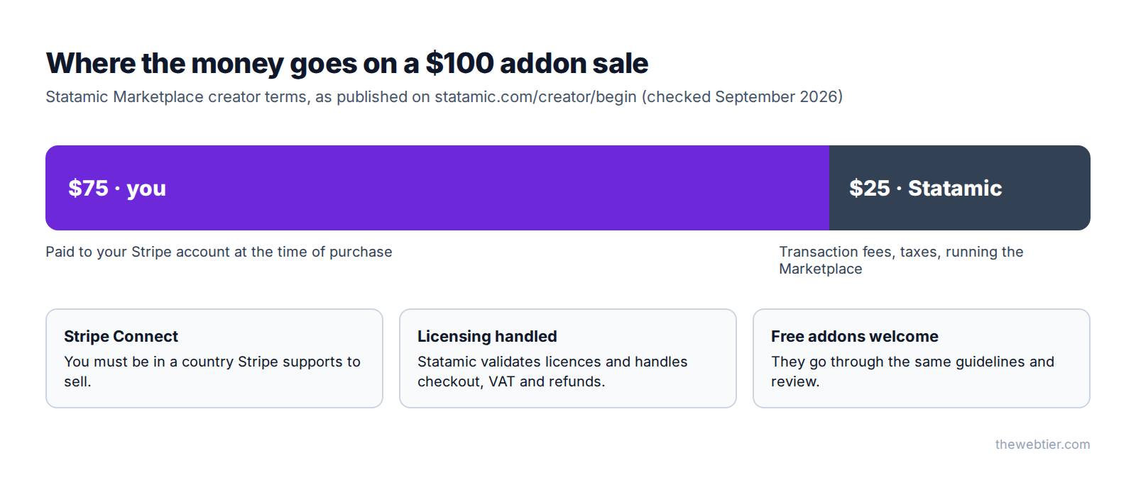 Where the money goes on a $100 Statamic addon sale: $75 to the creator, $25 to Statamic