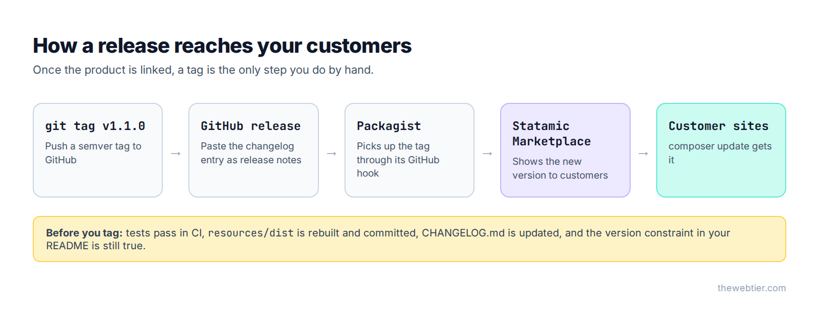 How a Statamic addon release reaches customers: git tag, GitHub release, Packagist, Statamic Marketplace, customer sites
