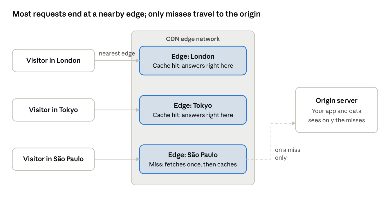 How CDNs Make Websites Load Faster Worldwide