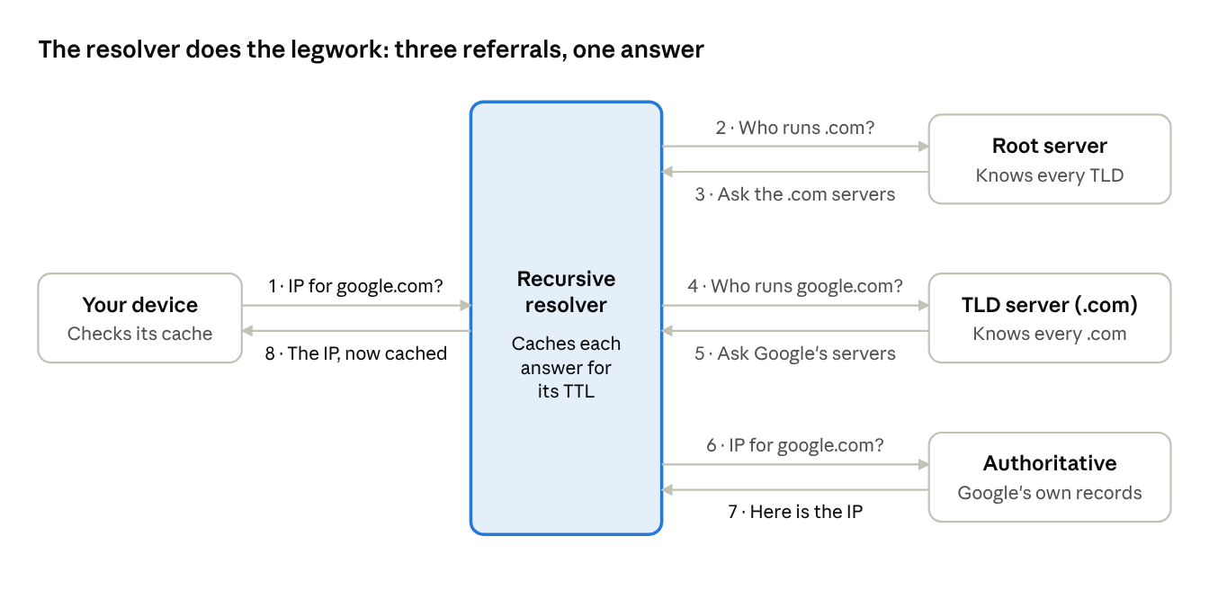How DNS Turns "google.com" Into an IP Address
