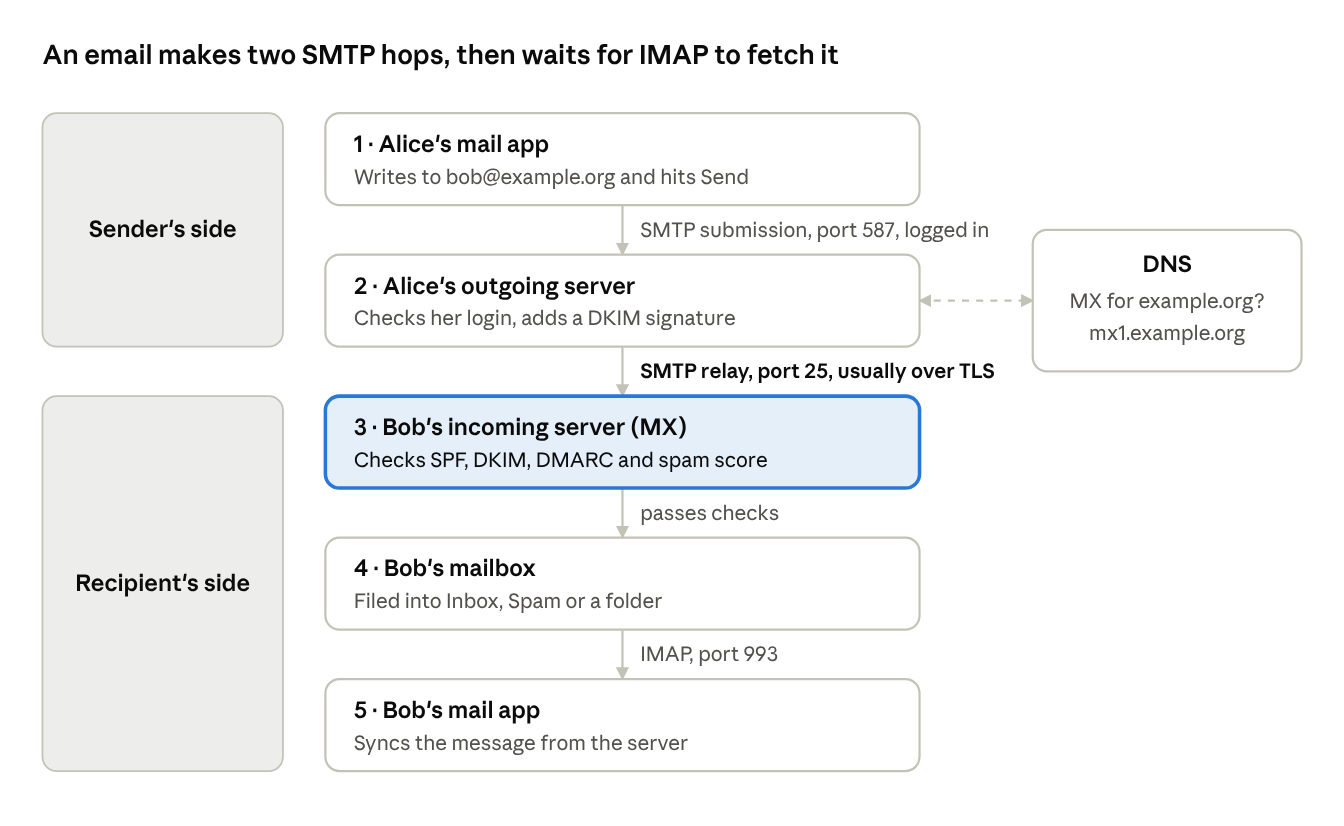 How Email Travels From Your Outbox to Someone's Inbox