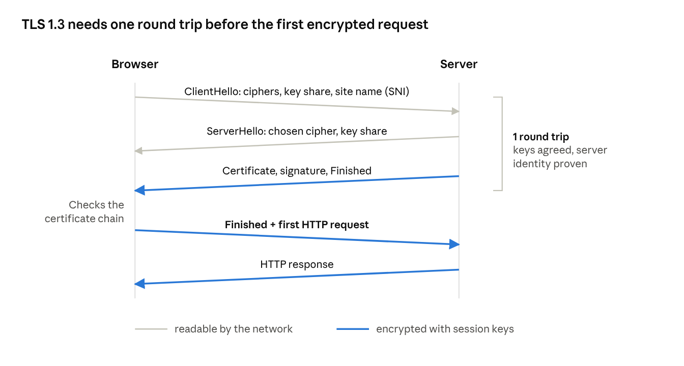 How HTTPS Keeps Your Data Safe (TLS Handshake Explained)