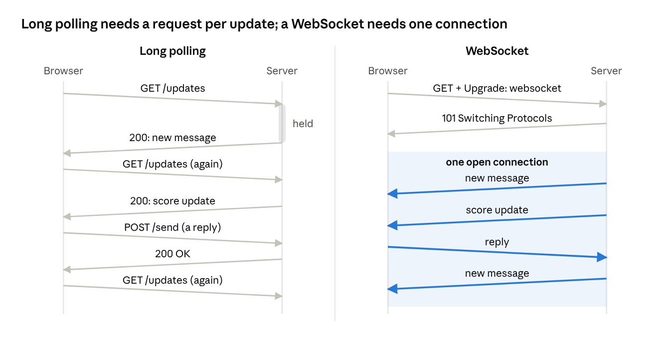 How WebSockets Enable Real-Time Apps Like Chat and Live Scores