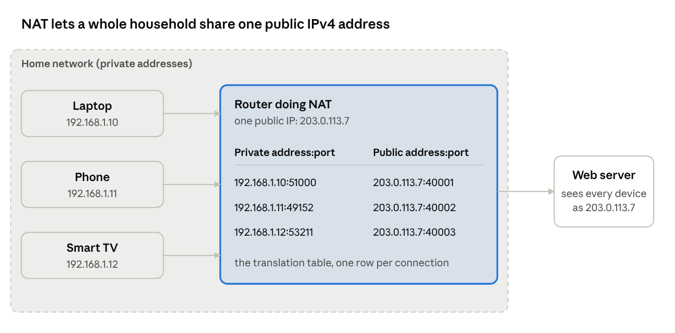 Why IPv4 Ran Out and How NAT Kept the Internet Alive