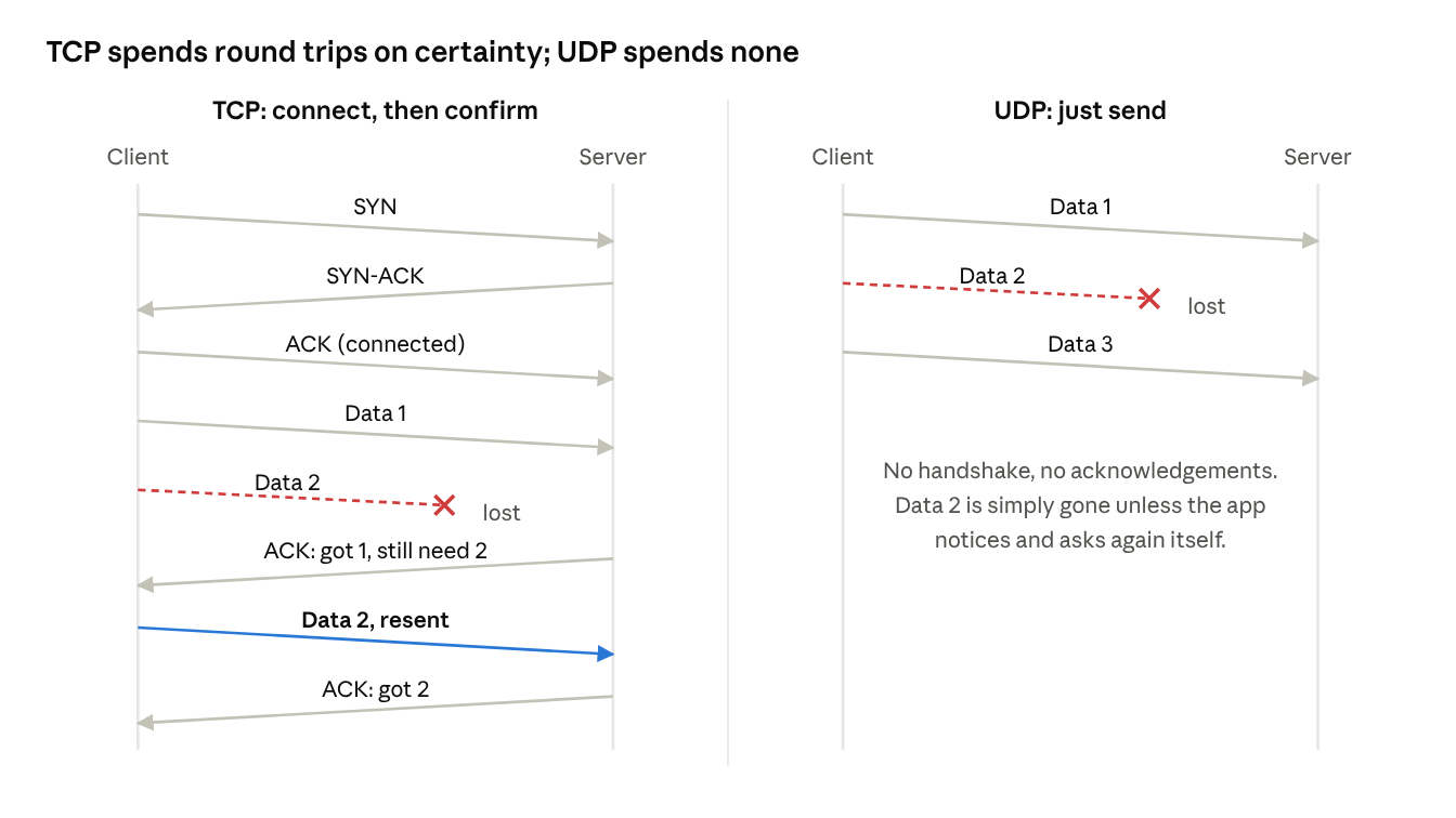 TCP vs UDP: Why the Internet Needs Both
