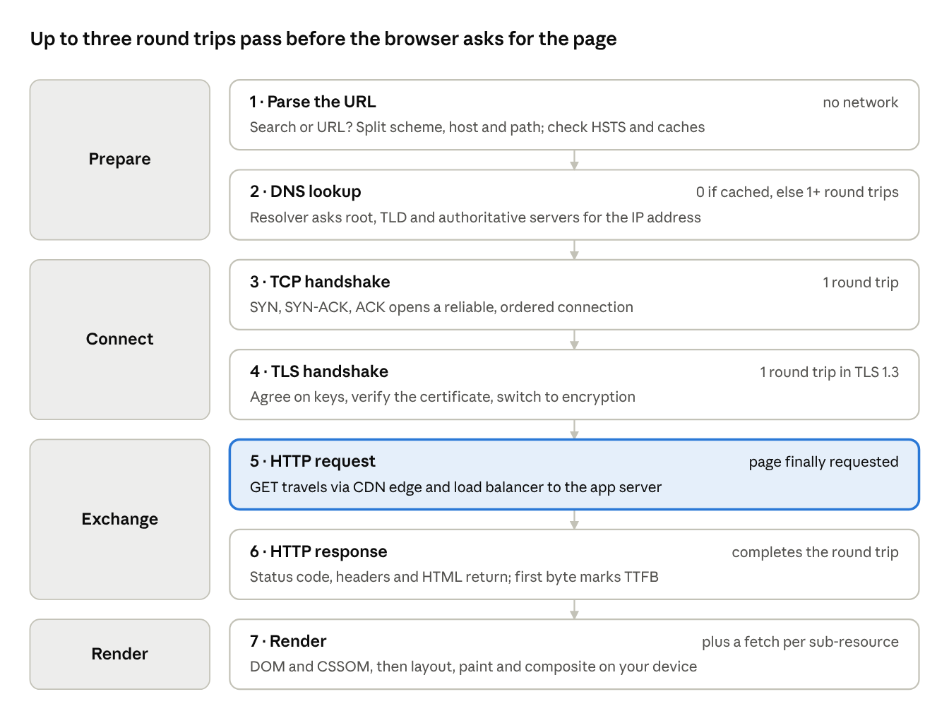 What Happens When You Type a URL and Press Enter