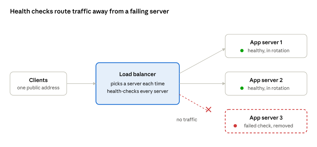 Diagram: A load balancer with three servers · one failing its health check