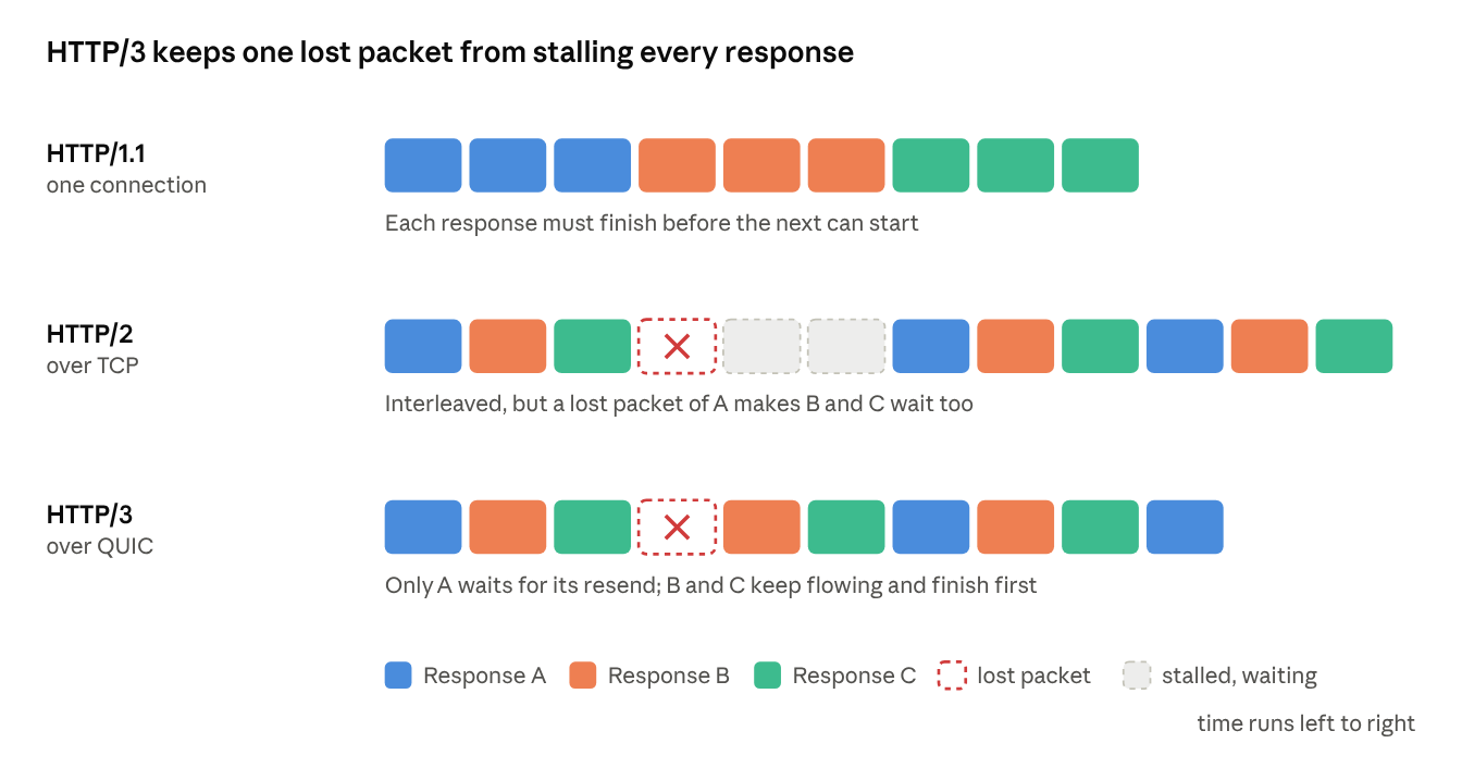 Why HTTP/2 and HTTP/3 Exist: The Problems They Solve