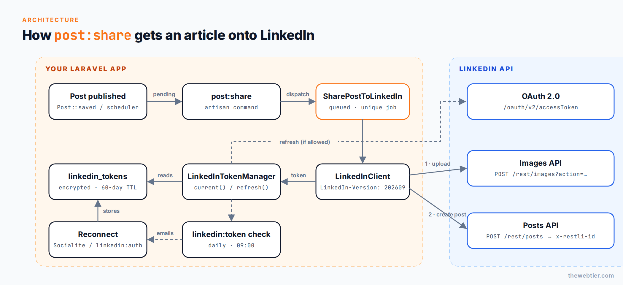 Architecture: Laravel post published, post:share command, queued job, token manager, LinkedIn Images API and Posts API