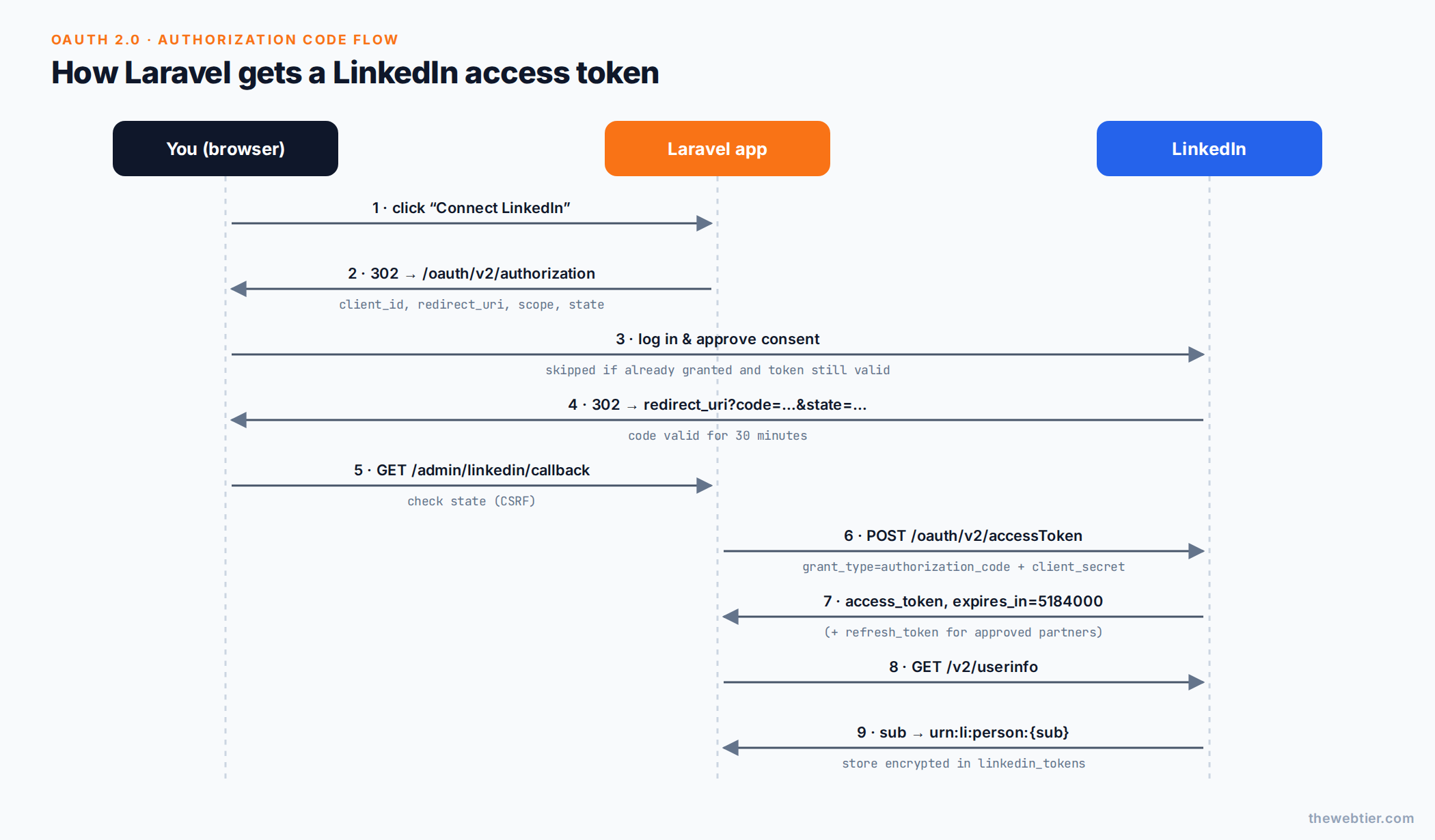 Sequence diagram of LinkedIn OAuth 2.0 authorization code flow between browser, Laravel app and LinkedIn
