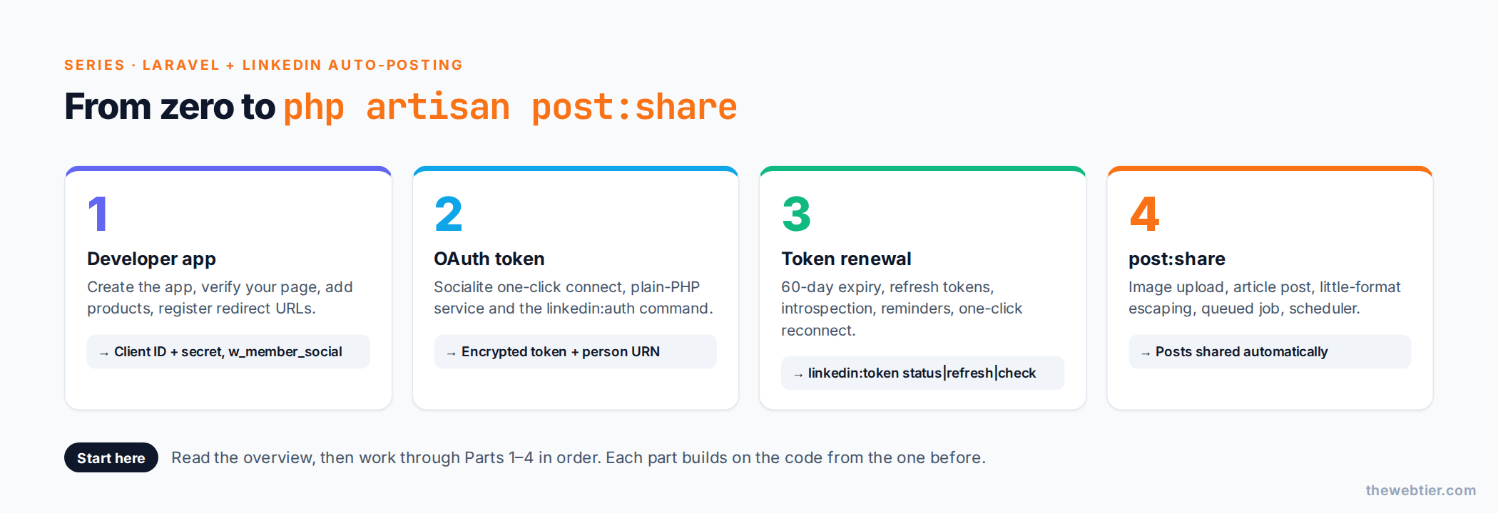 Roadmap of the four-part Laravel LinkedIn auto-posting series
