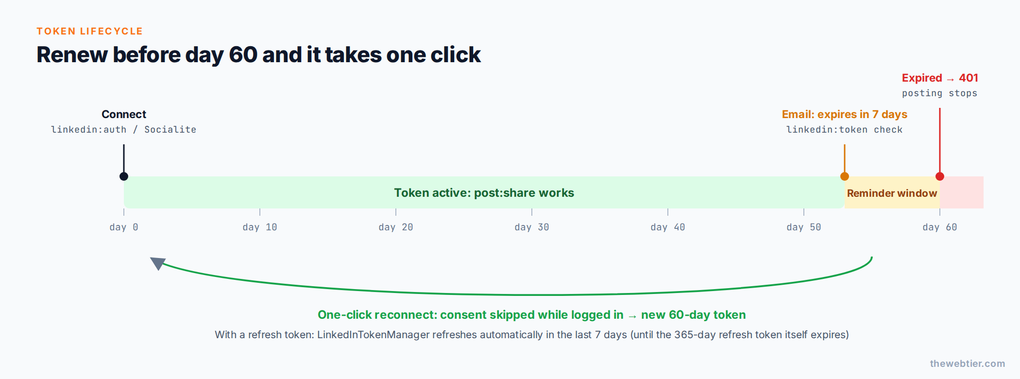 Timeline of a LinkedIn access token: issued day 0, reminder at day 53, one-click renew, expiry at day 60
