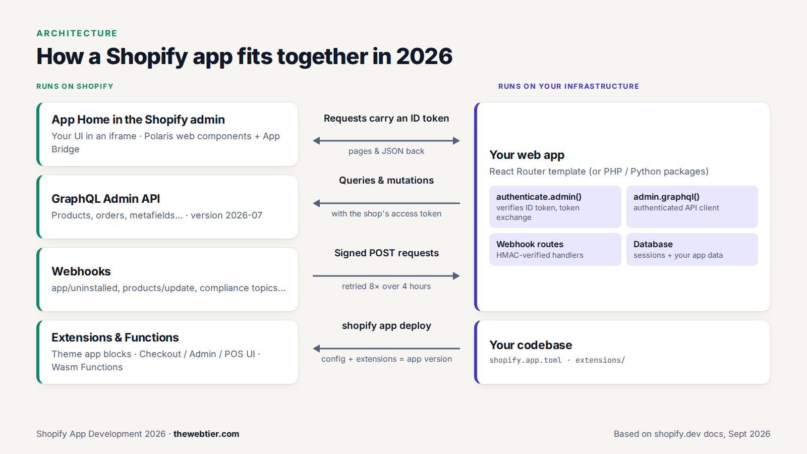 Diagram of a modern Shopify app: App Home runs on your server inside the admin iframe, while extensions and Functions run on Shopify