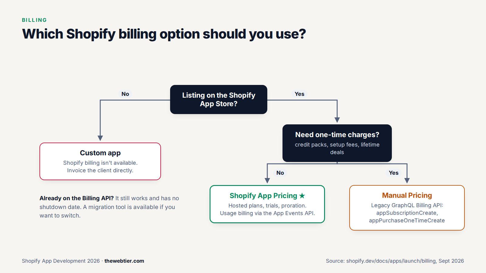 Decision flow for choosing Shopify App Pricing or the legacy Billing API