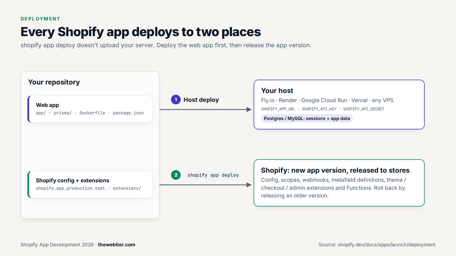 Shopify app deployment pipeline: web app to your host, config and extensions to Shopify via shopify app deploy