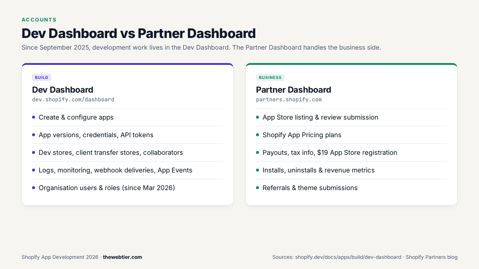 What lives in the Shopify Dev Dashboard vs the Partner Dashboard