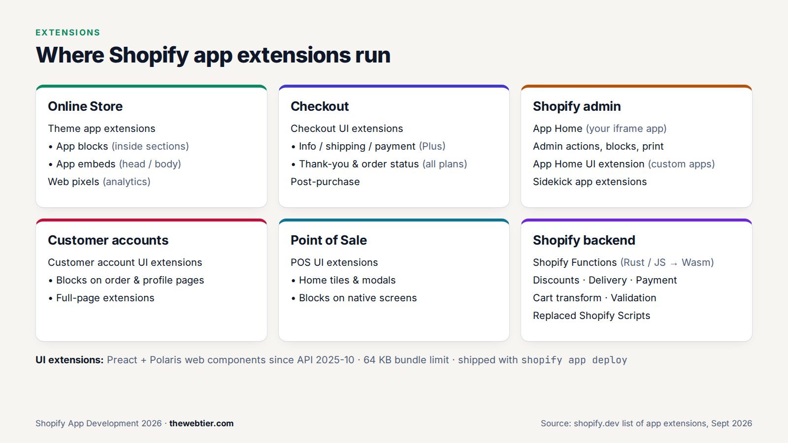 Map of where Shopify app extensions render: storefront, checkout, admin, customer accounts, POS, and Functions in the backend