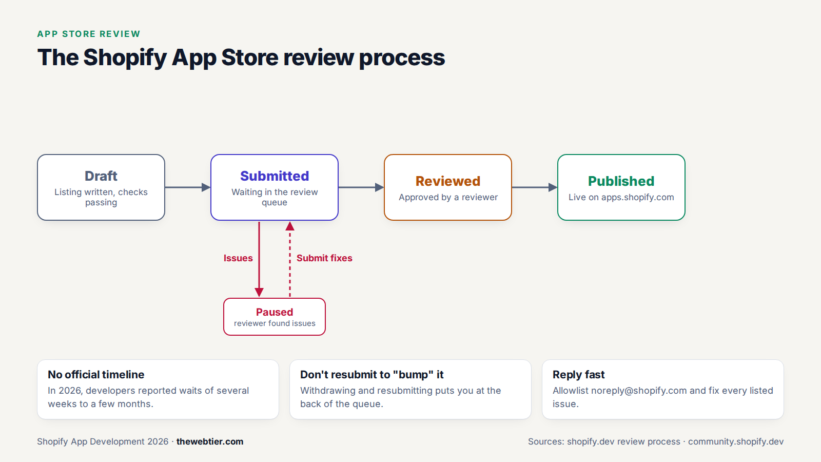 Shopify App Store review statuses: Draft, Submitted, Reviewed or Paused, Published