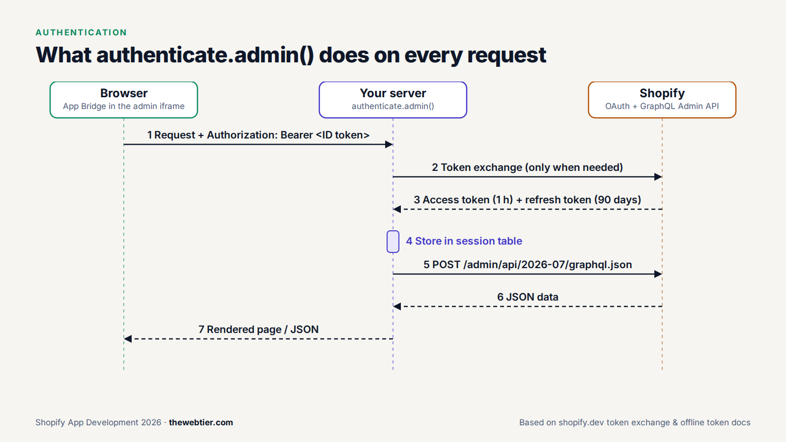 Token exchange flow: App Bridge ID token → your server → Shopify access token → GraphQL Admin API
