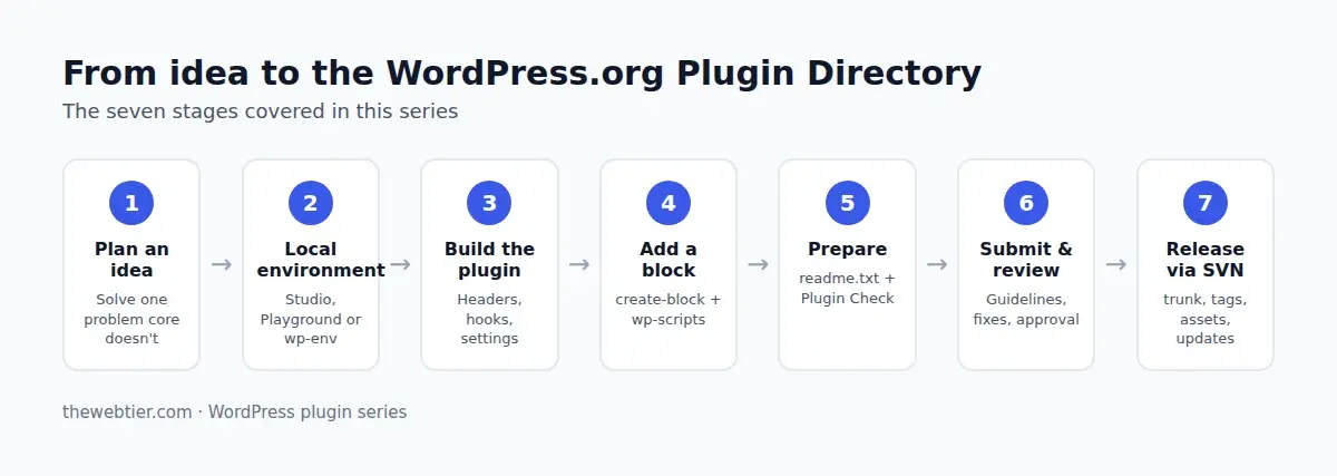 The seven stages of taking a WordPress plugin from idea to the WordPress.org Plugin Directory