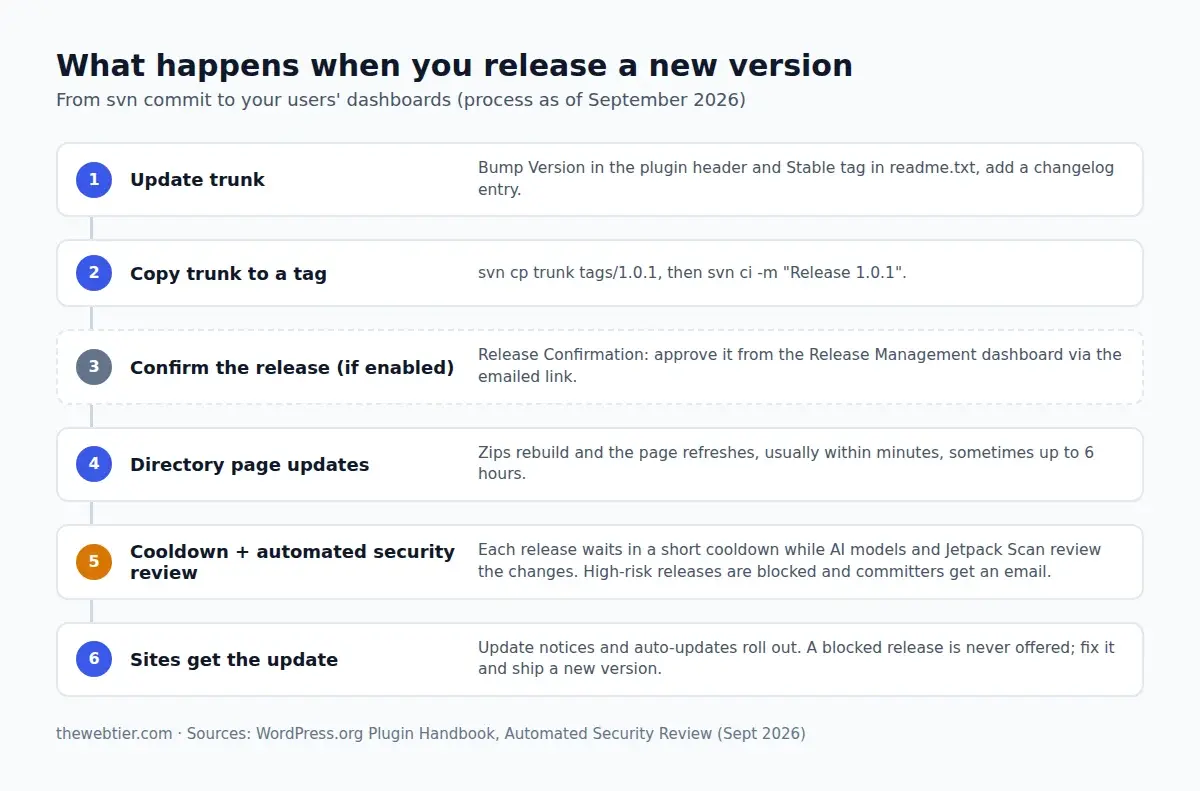 What happens when you release a new version, from svn commit to users' dashboards