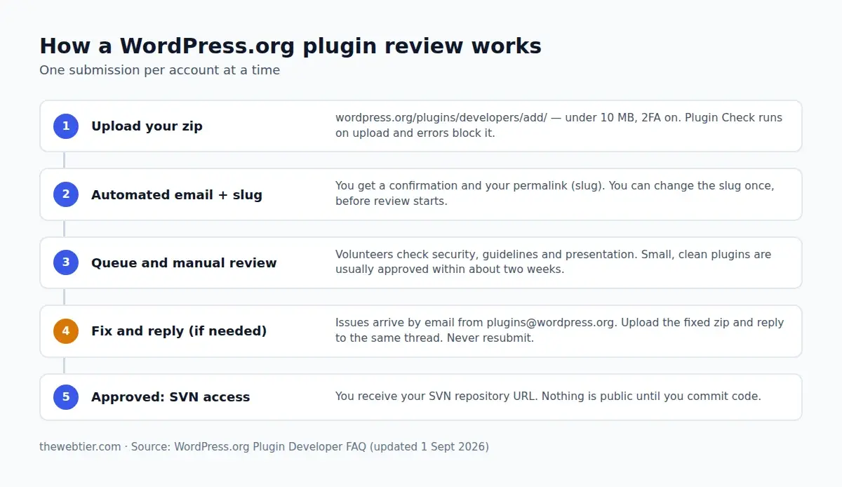 How a WordPress.org plugin review works, from upload to SVN access